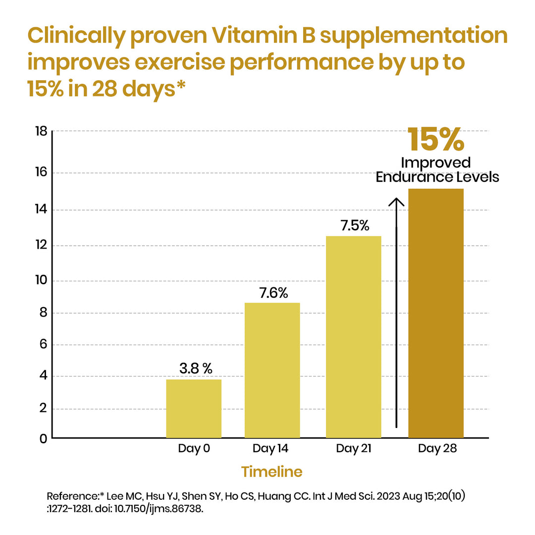Vlado’s Himalayan Organics Liposomal Vitamin B Complex with 100% RDA B1, B2, B3, B5, B6, B9 & B12 | Hair Growth, Boost Energy And Immunity (60 Capsules)