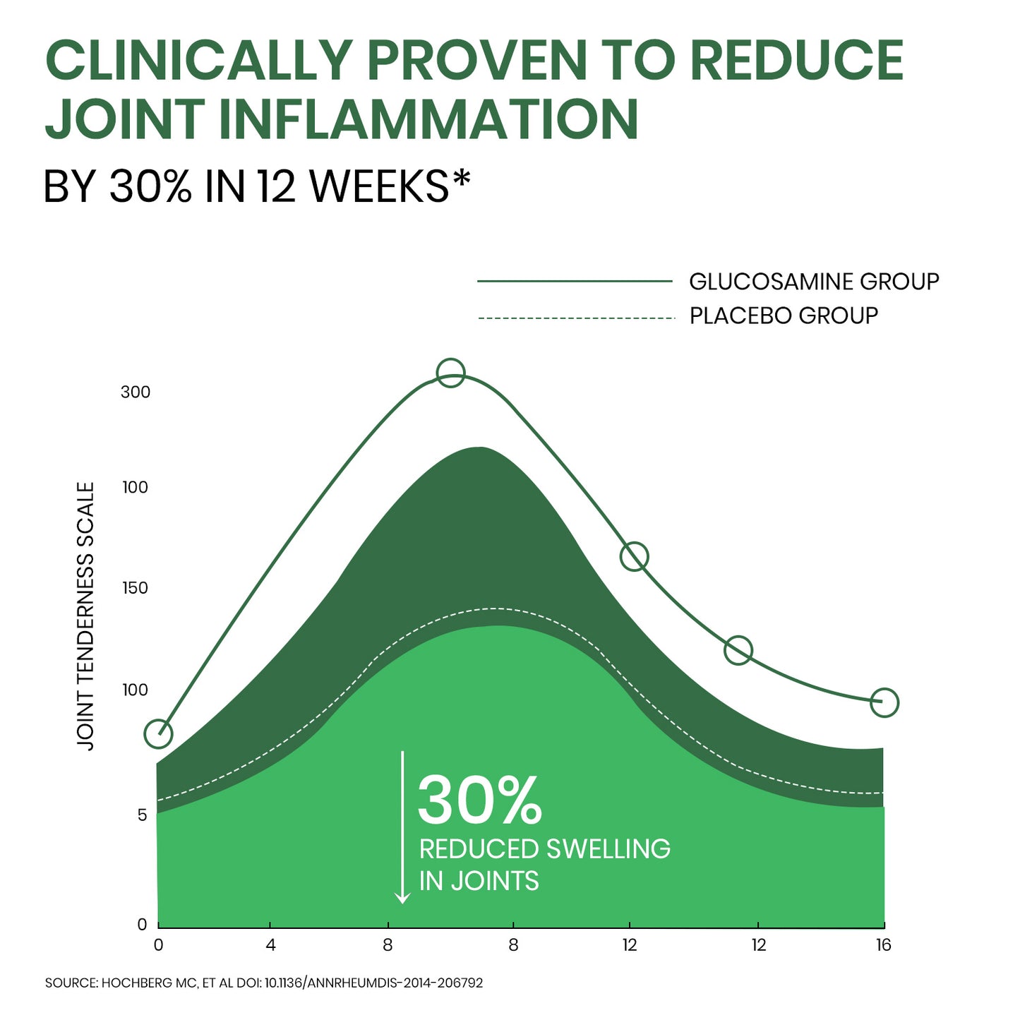 Vlado’s Himalayan Organics Glucosamine Chondroitin MSM Tablets | Cartilage & Joint Support Supplement | Glucosamine for Joint Relieves Pain and Stiffness I Added Collagen peptides, Curcuma, Vitamin D & Boswellia - Pure Veg Formula - 120 Vegetarian Tablets