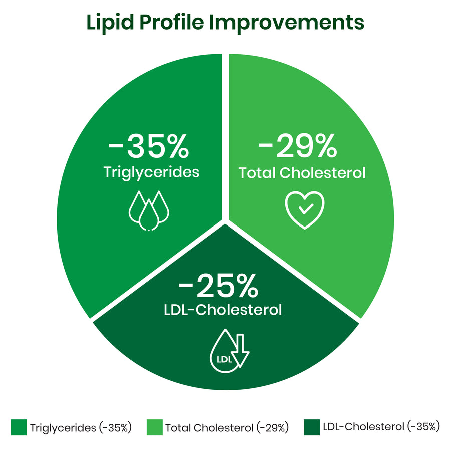 Cholestrol Control Formula - Reduces LDL and Triglycerides Supplement